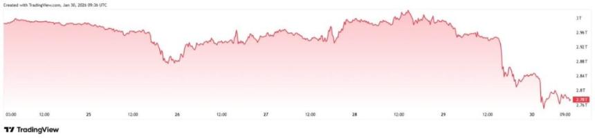 加密货币市场一天内蒸发2000亿美元