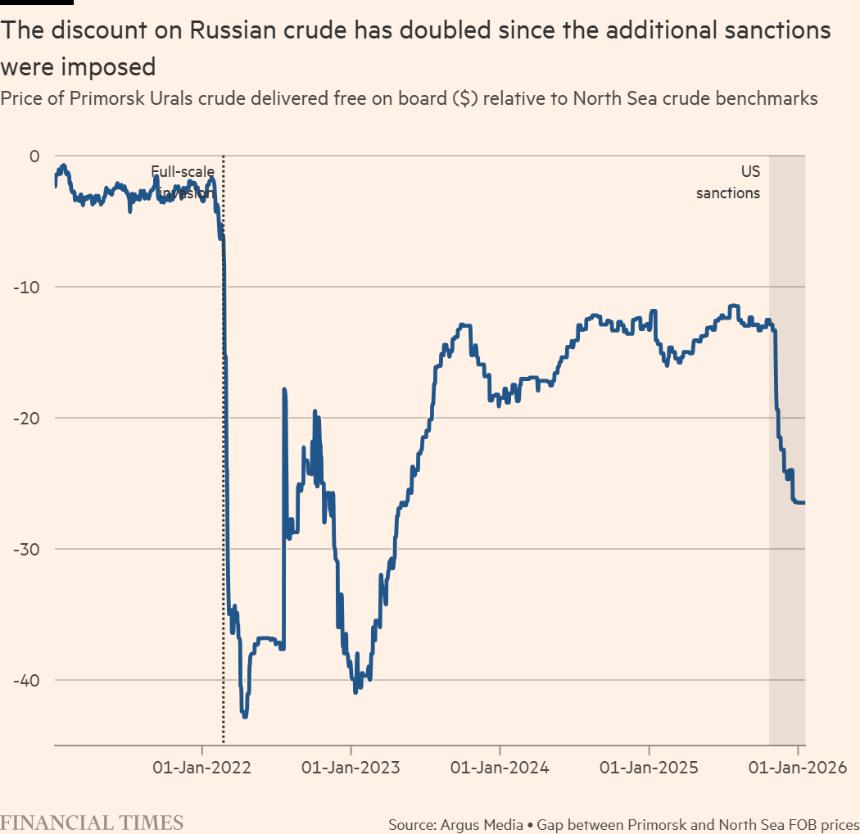  美制裁奏效！俄石油收入崩塌，油价低至每桶仅22美元 