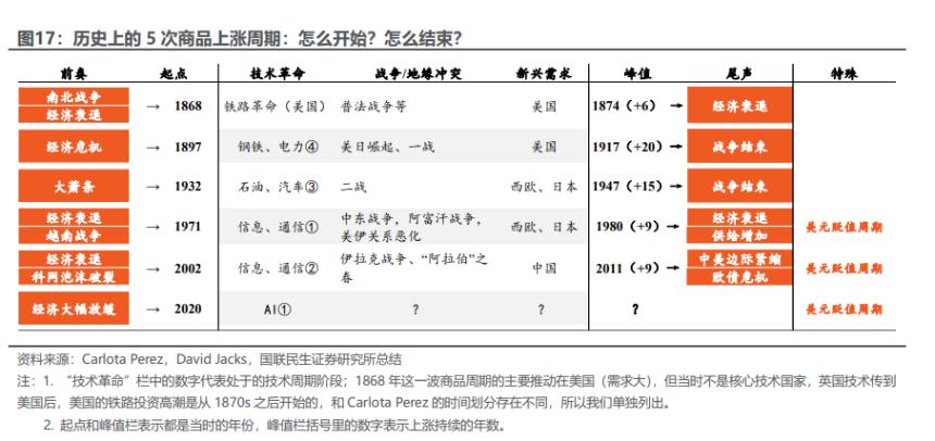  商品距离“大牛市”，还差一场经济衰退？ 