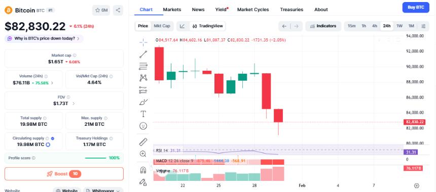 凯茜·伍德预测黄金价格下跌，比特币价格也随之走低