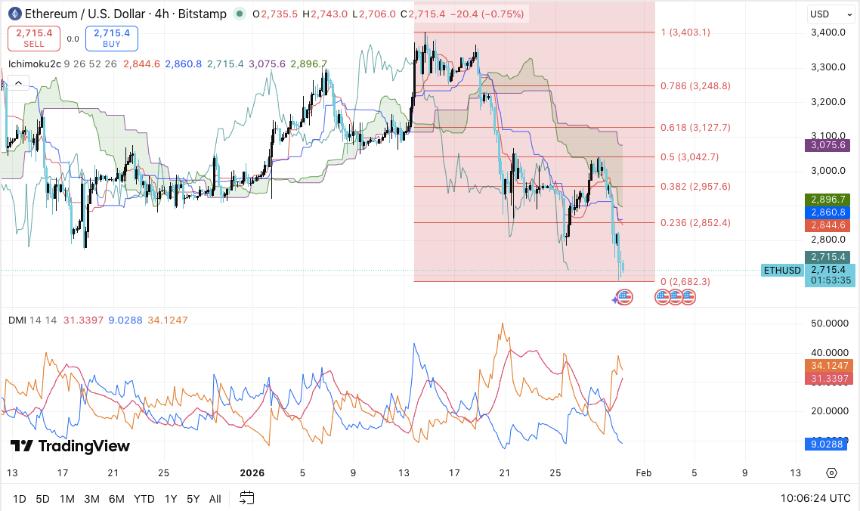 以太坊价格预测：Vitalik为长期开发项目注资4300万美元，ETH面临下行压力