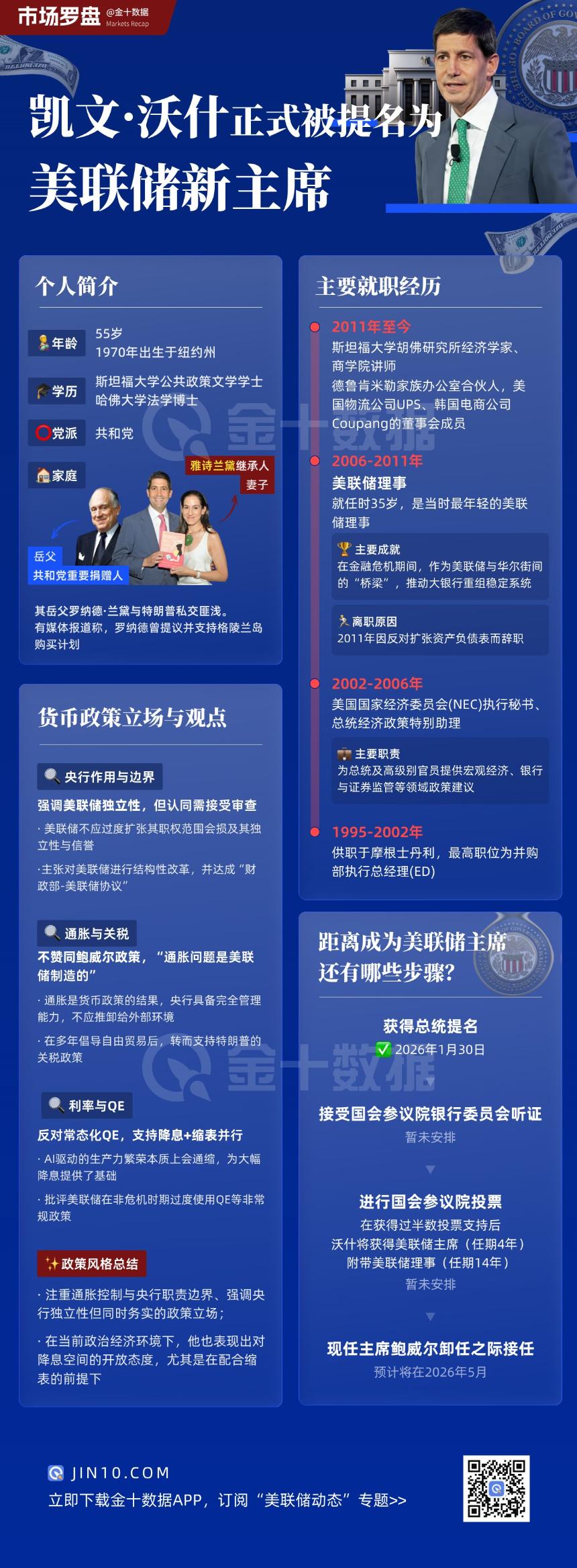 特朗普提名凯文·沃什出任美联储新主席｜市场焦点