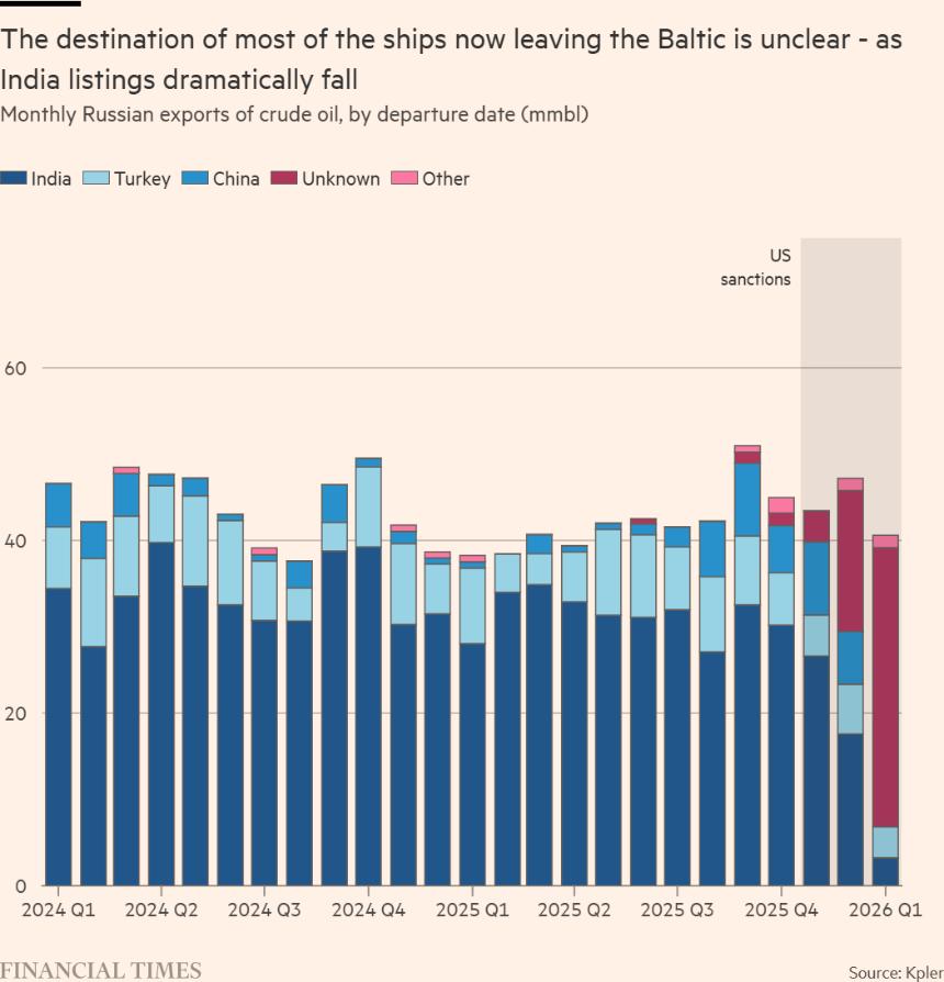  美制裁奏效！俄石油收入崩塌，油价低至每桶仅22美元 