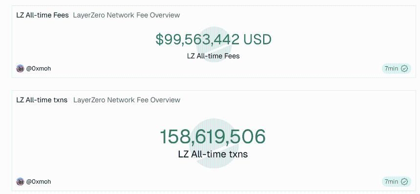 LayerZero价格分析：网络需求稳健但ZRO遭遇抛售压力