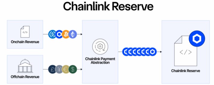 Chainlink完成史上最大规模的$LINK交易:这会影响价格吗?