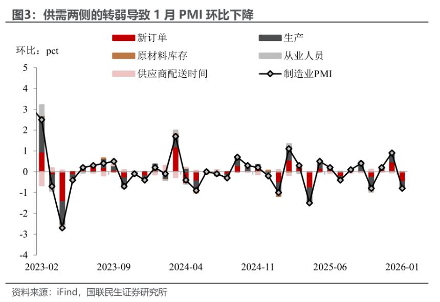 1月PMI：开年的微妙信号