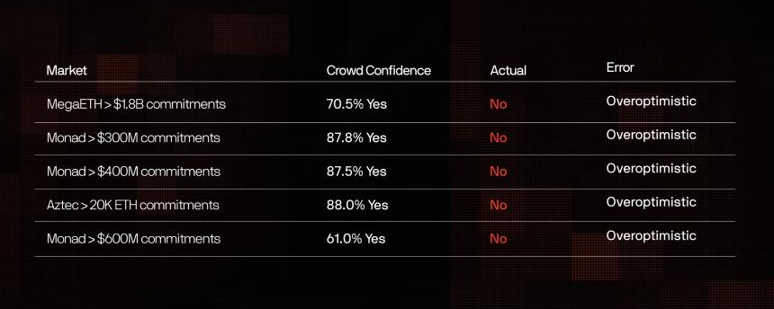 真实胜率仅六成：数据揭秘Polymarket上的ICO预测真相
