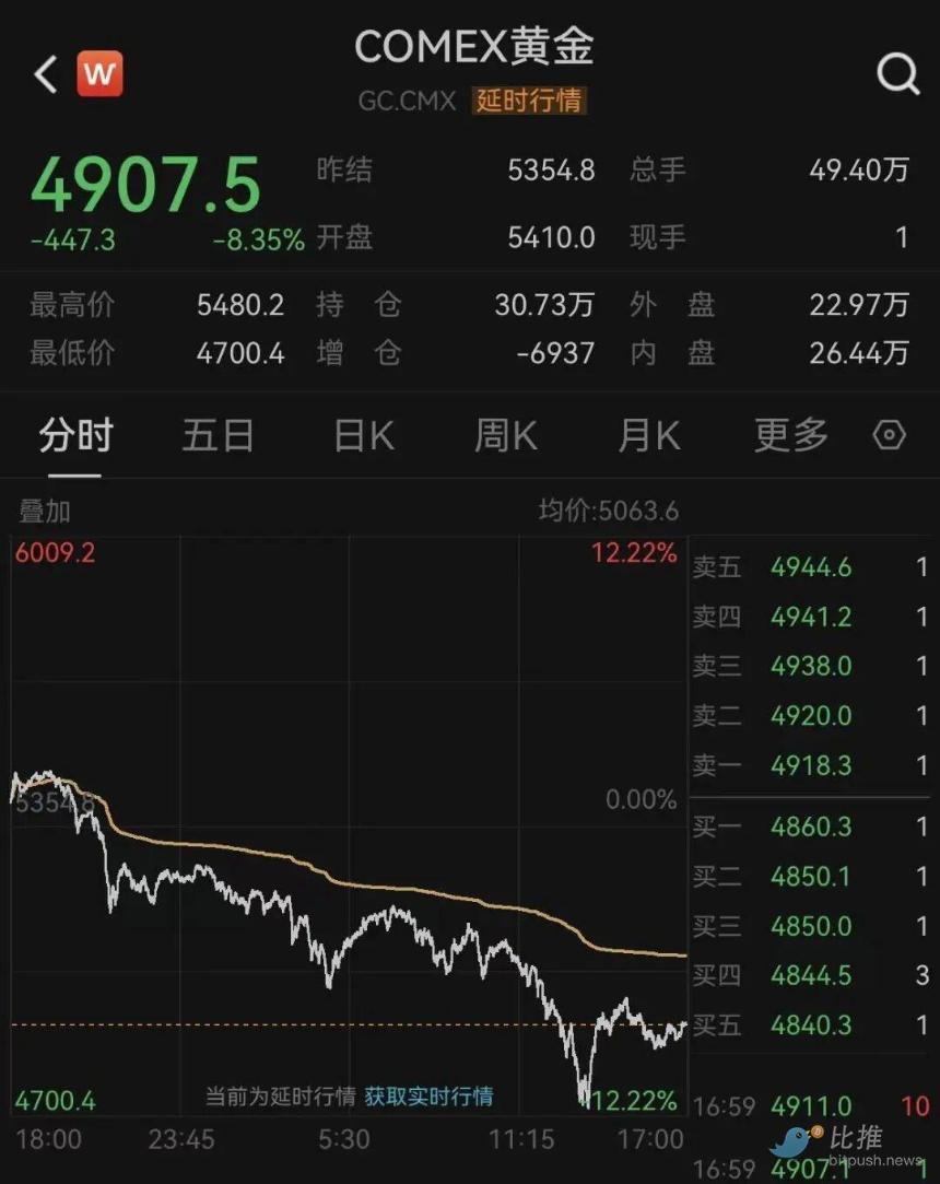  金银上演「黑色星期五」，美元绝地反击！ 