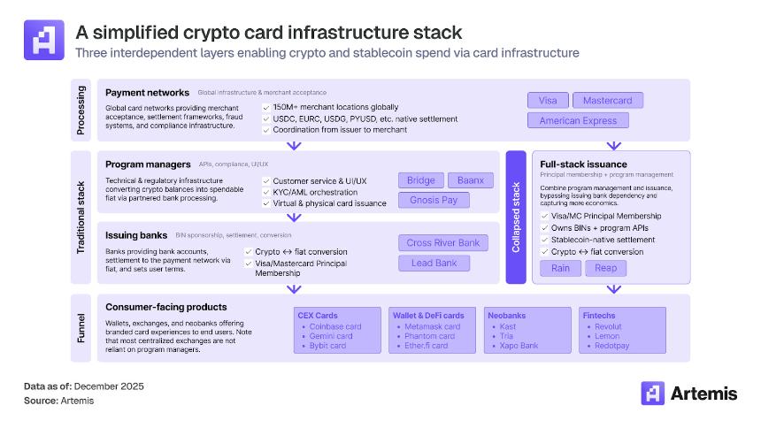  稳定币支付：加密卡如何连接数字资产与全球商业 