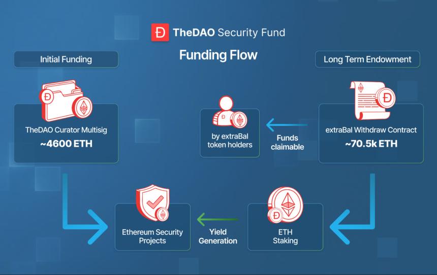 从以太坊史上最大「劫案」到2.2亿美元安全基金:The DAO的十年轮回