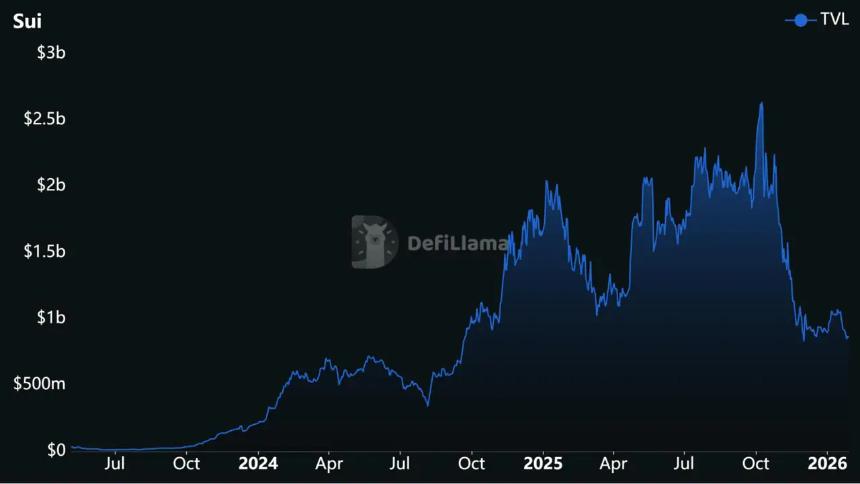 数据市场转型：ZKP重塑隐私经济，SUI稳守1.30美元成焦点投资标的