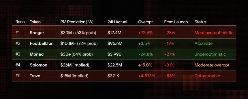 真实胜率仅六成：数据揭秘Polymarket上的ICO预测真相
