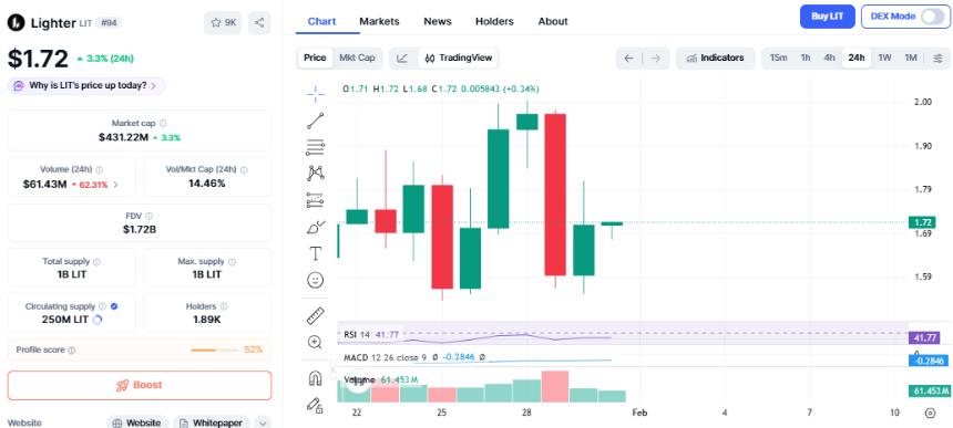 轻量级EVM上线：LIT价格能否借此东风实现突破？