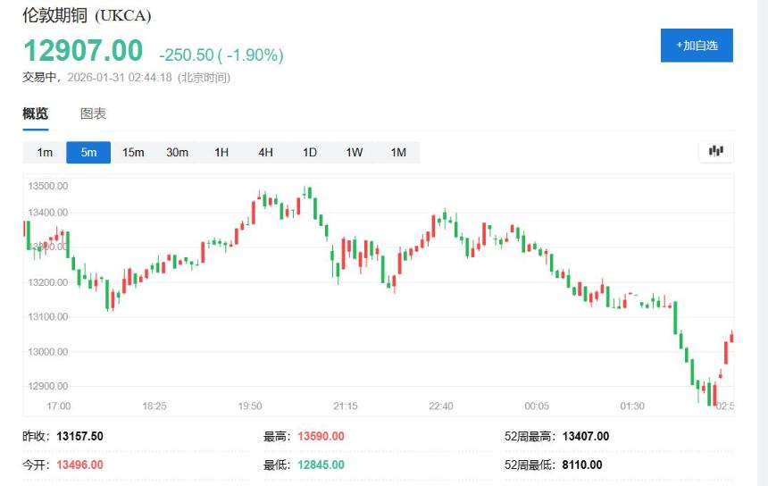  沃什提名引爆金银“血洗”！盘中白银创纪录跌超35%、黄金跌超10% 
