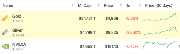 Gold and silver price dip