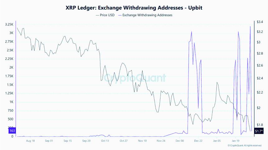XRP Exchange Withdrawing Addresses on Upbit