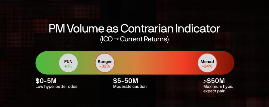 真实胜率仅六成：数据揭秘Polymarket上的ICO预测真相