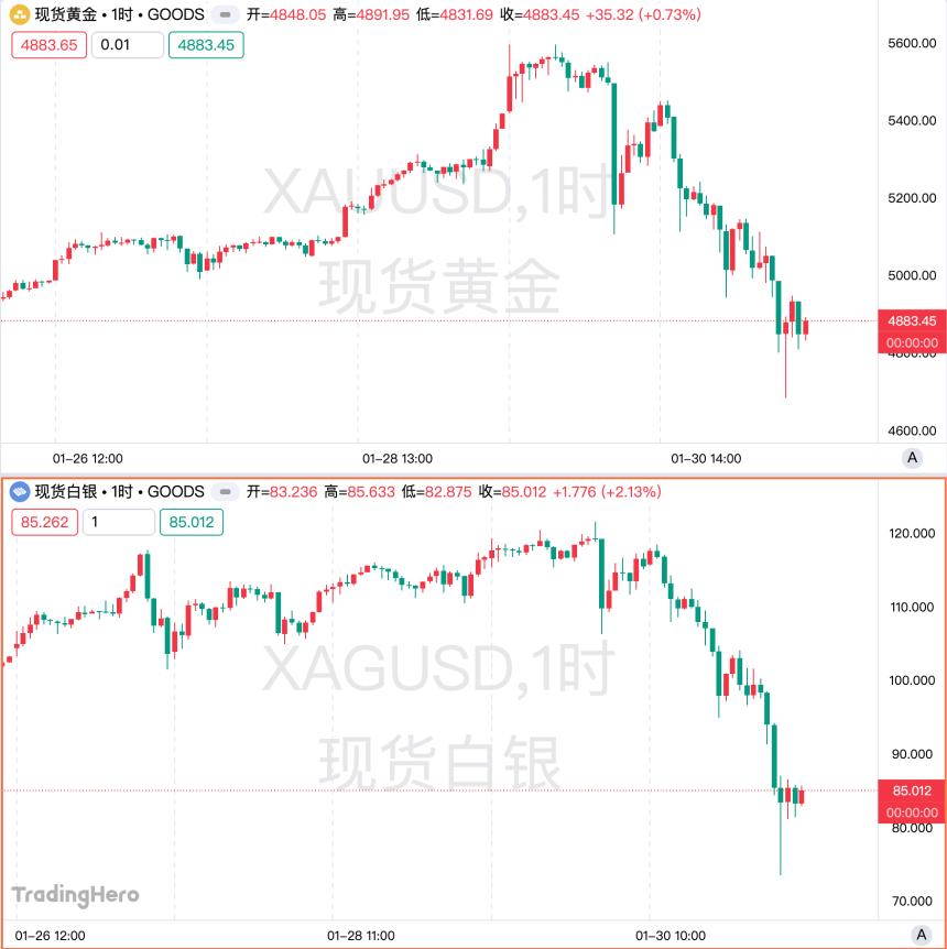 金银市场剧烈波动：分析师解读暴涨后的暴跌