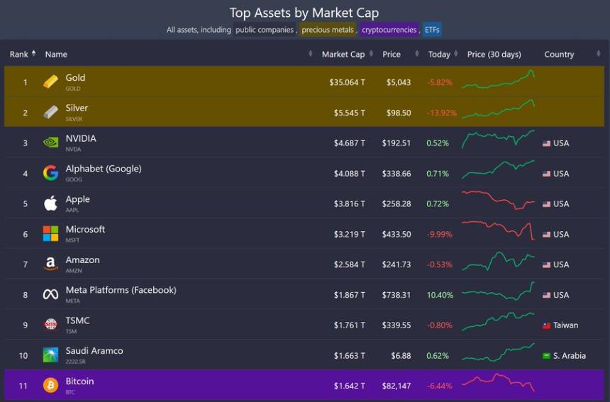  比特币新闻：BTC跌出全球十大资产之列 