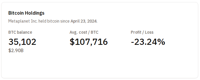 Metaplanet完成1.37亿美元海外融资,加速推进比特币战略