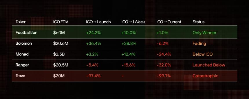 真实胜率仅六成：数据揭秘Polymarket上的ICO预测真相
