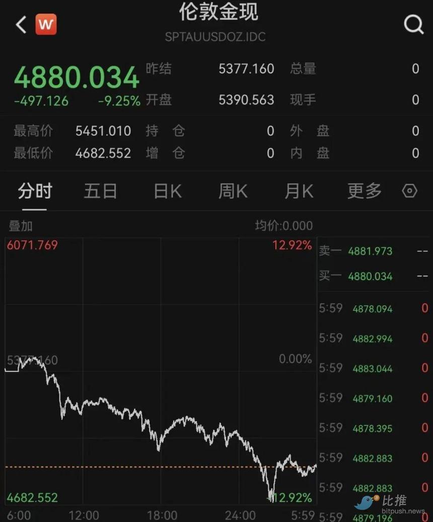  金银上演「黑色星期五」，美元绝地反击！ 