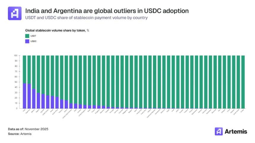  IOSG：Circle 的护城河与长期价值 
