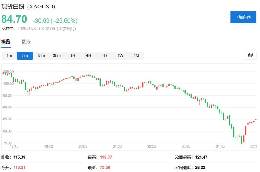  沃什提名引爆金银“血洗”！盘中白银创纪录跌超35%、黄金跌超10% 