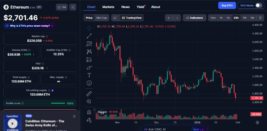  加密货币市场最新动态（1月31日）：比特币守住8.3万美元，以太坊下跌3.5% 