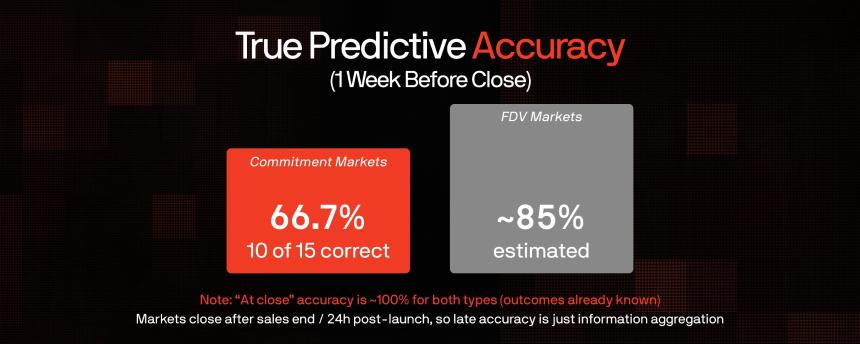 真实胜率仅六成：数据揭秘Polymarket上的ICO预测真相