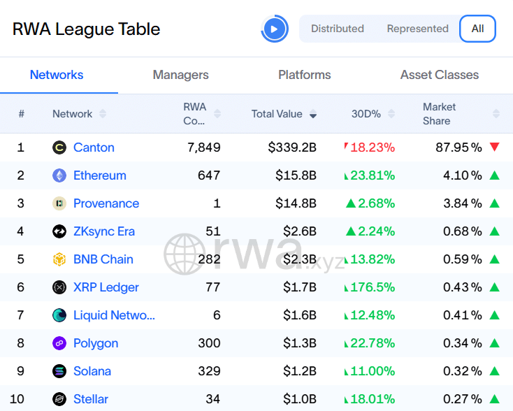XRP Ledger Now 6th in Total Tokenized RWA