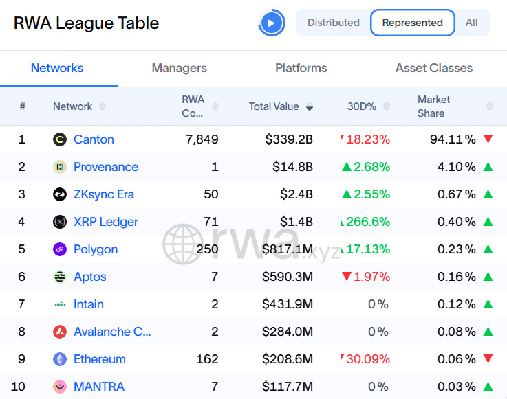 XRPL 4th in Represented RWA