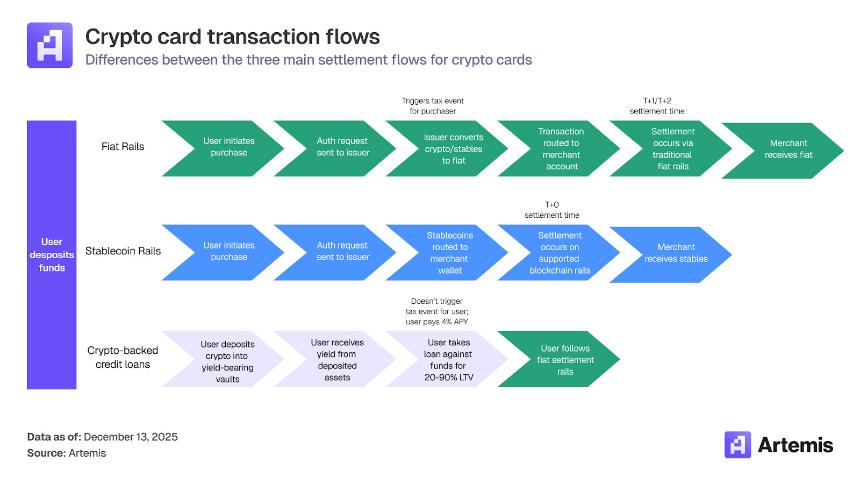  稳定币支付：加密卡如何连接数字资产与全球商业 