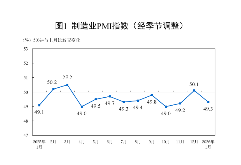 国家统计局：1月份制造业采购经理指数（PMI）为49.3%，比上月下降0.8个百分点，制造业景气水平有所回落