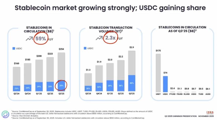  IOSG：Circle 的护城河与长期价值 