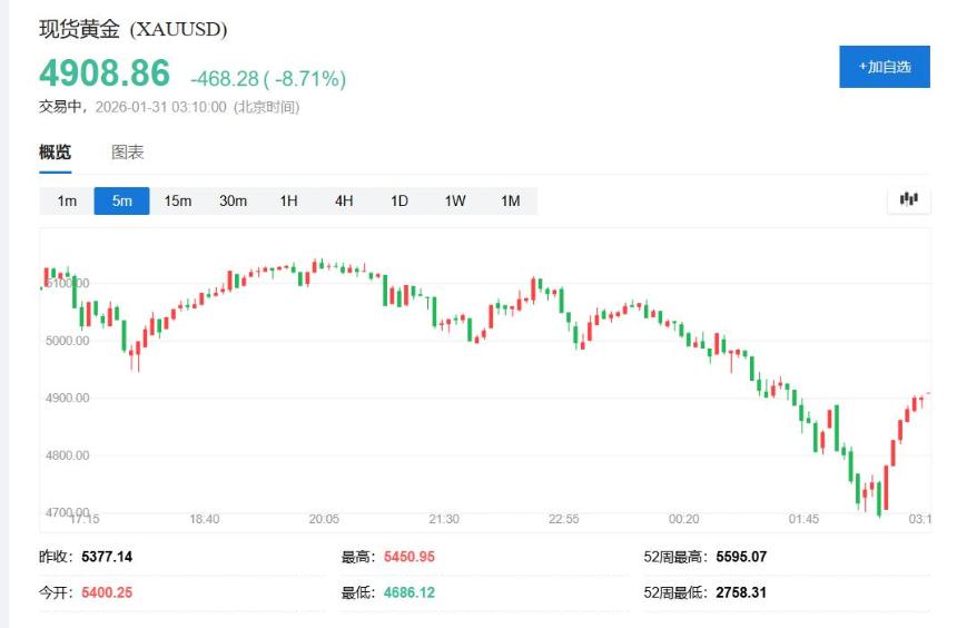  沃什提名引爆金银“血洗”！盘中白银创纪录跌超35%、黄金跌超10% 