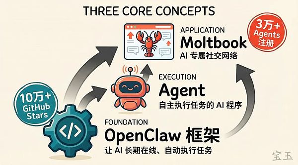 从Clawdbot到Moltbook:AI社交网络的崛起与隐忧