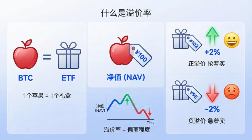 如何通过ETF溢价率提前预判资金流向:告别24小时数据延迟