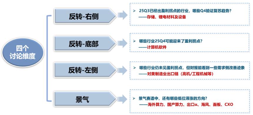  中美最新财报中的行业配置线索 