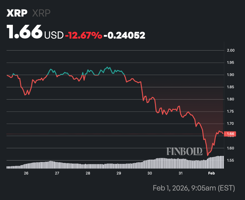 人工智能预测 XRP 价格将于 2026 年 2 月 28 日达到峰值