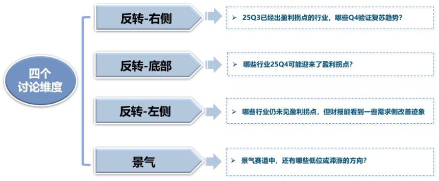  中美最新财报中的行业配置线索 