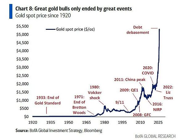 “终结黄金大牛市的只能是更大事件”—— 美银最新研判