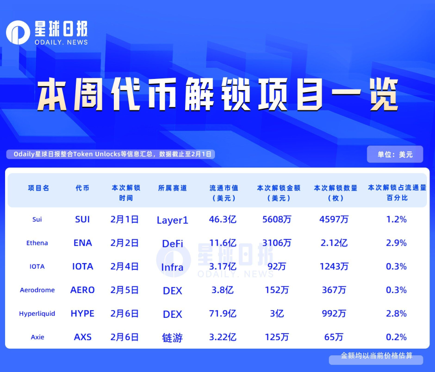 一周代币解锁：HYPE与Ethena解锁总价值超3.3亿美元