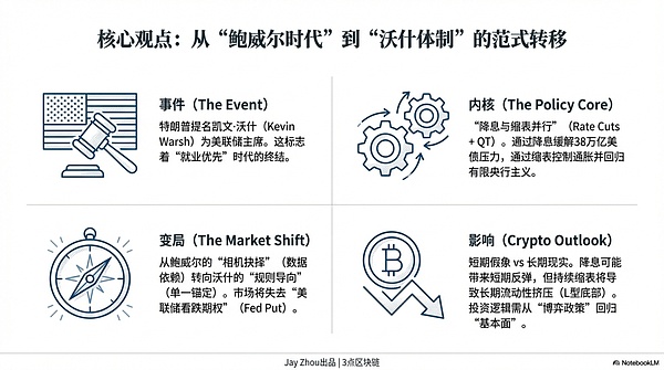 美联储新主席凯文·沃什上任:三大政策变化或将重塑加密市场格局