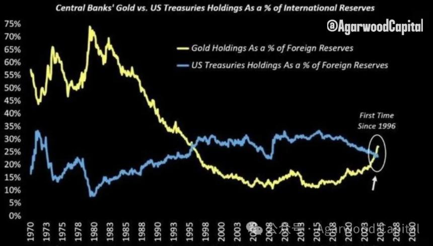 黄金：“美元秩序”衰退下的首选对冲工具 