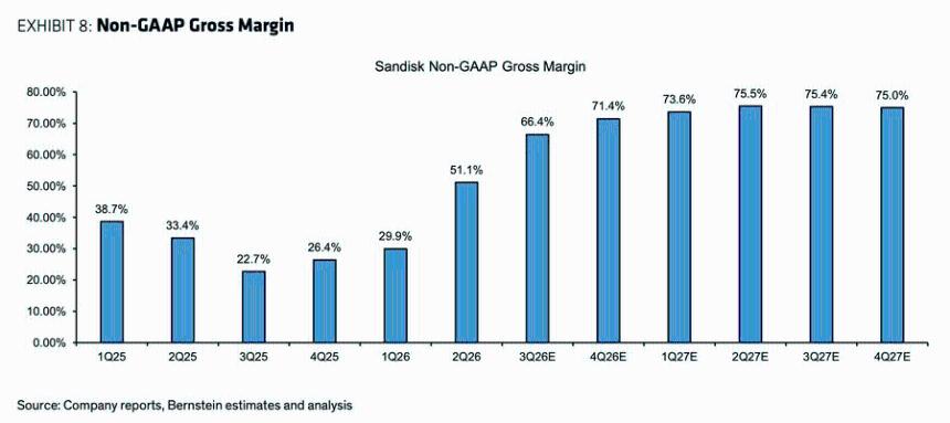 目标价1000美元!华尔街最看好闪迪的机构,估值测算的PE倍数只有11倍