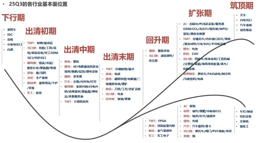  中美最新财报中的行业配置线索 
