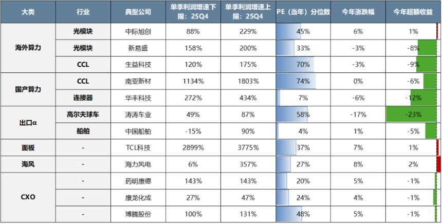  中美最新财报中的行业配置线索 