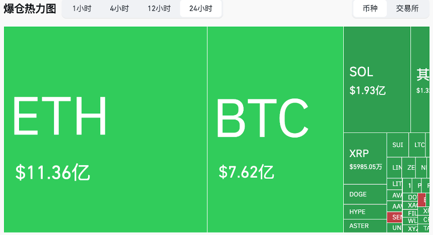 25亿美元爆仓：加密市场中了跟跌不跟涨诅咒