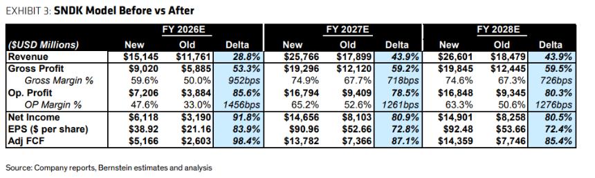 目标价1000美元!华尔街最看好闪迪的机构,估值测算的PE倍数只有11倍